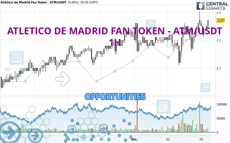 ATLETICO DE MADRID FAN TOKEN - ATM/USDT - 1H