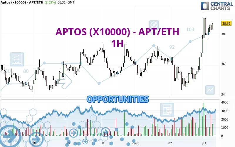 APTOS (X10000) - APT/ETH - 1H