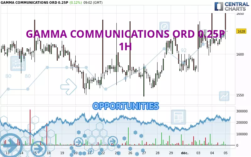 GAMMA COMMUNICATIONS ORD 0.25P - 1H