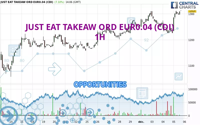 JUST EAT TAKEAW ORD EUR0.04 (CDI) - 1H