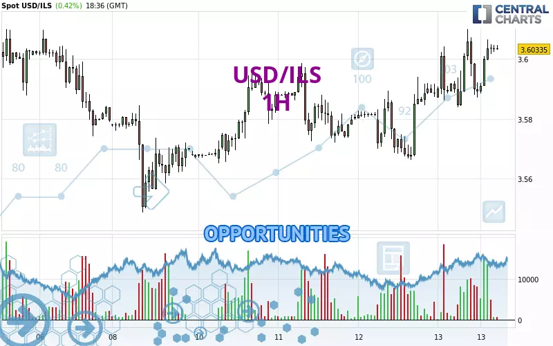 USD/ILS - 1H