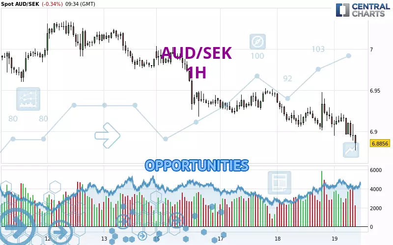 AUD/SEK - 1H