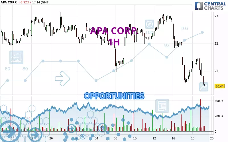 APA CORP. - 1 uur