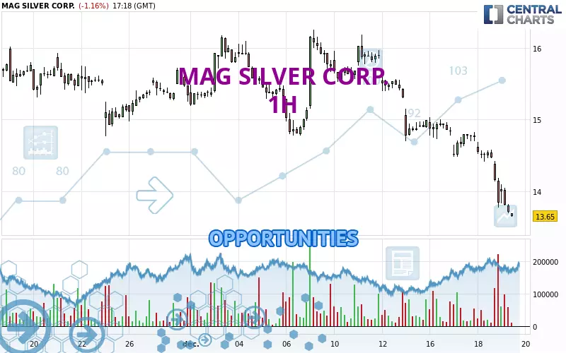 MAG SILVER CORP. - 1 uur