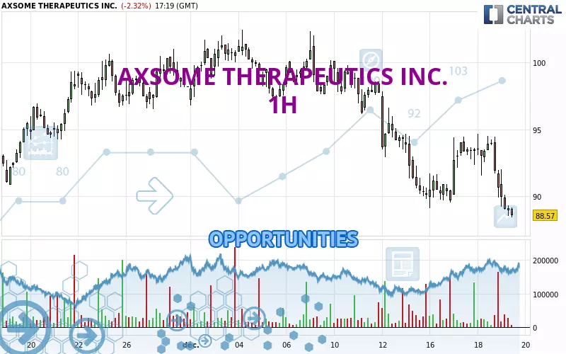 AXSOME THERAPEUTICS INC. - 1 uur