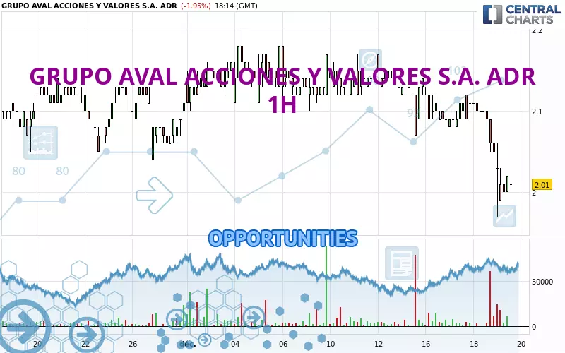 GRUPO AVAL ACCIONES Y VALORES S.A. ADR - 1 uur