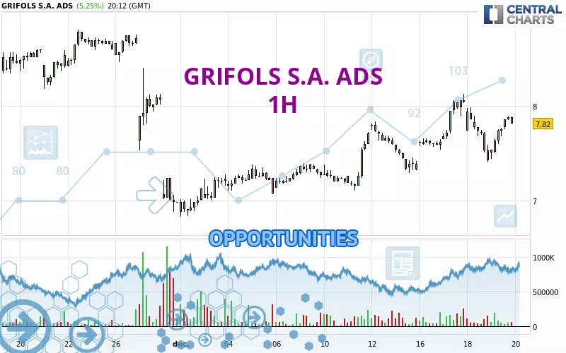 GRIFOLS S.A. ADS - 1 uur