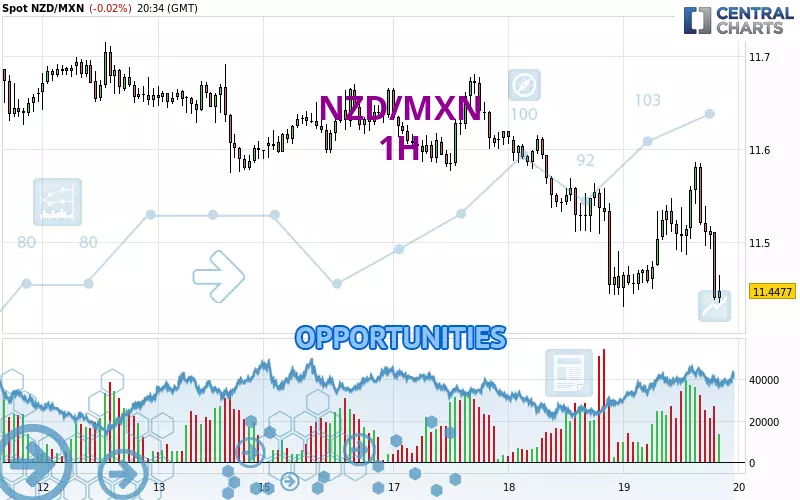 NZD/MXN - 1H