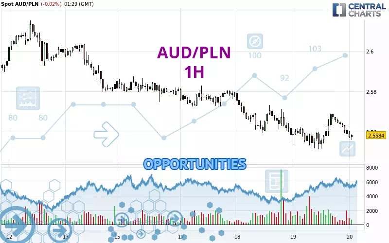 AUD/PLN - 1H