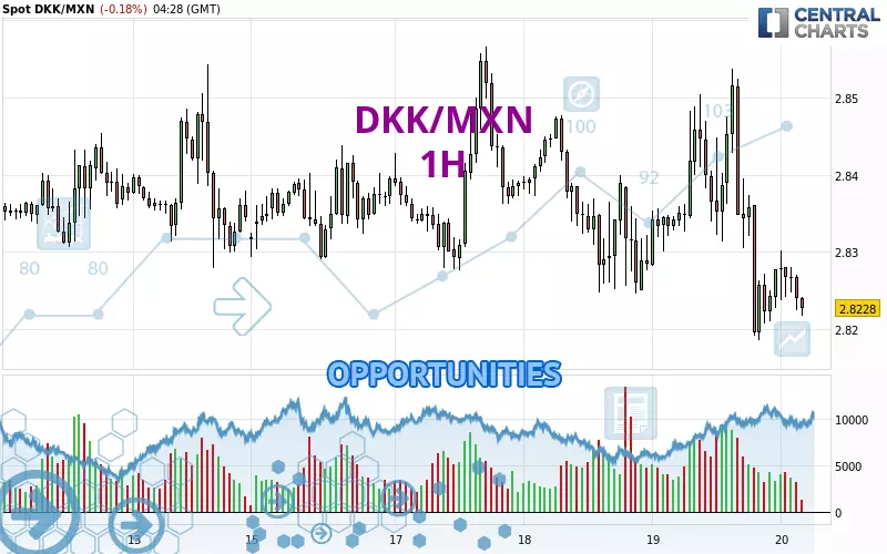 DKK/MXN - 1H