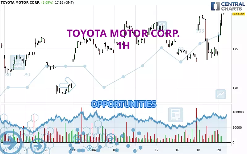 TOYOTA MOTOR CORP. - 1 uur