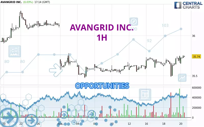 AVANGRID INC. - 1 uur