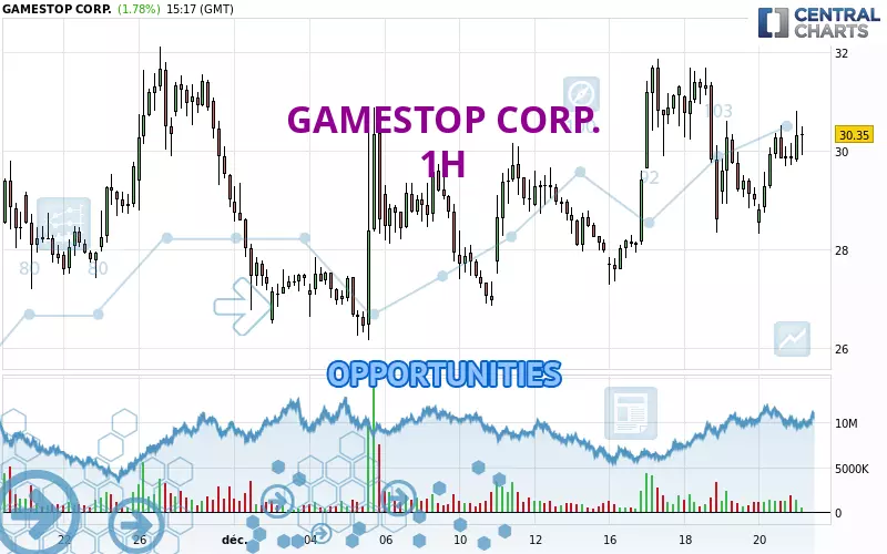 GAMESTOP CORP. - 1 uur