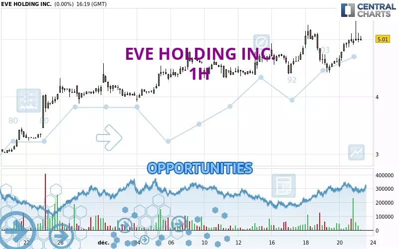 EVE HOLDING INC. - 1 uur