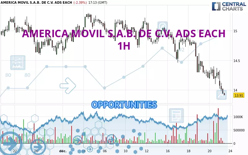 AMERICA MOVIL S.A.B. DE C.V. ADS EACH - 1 uur