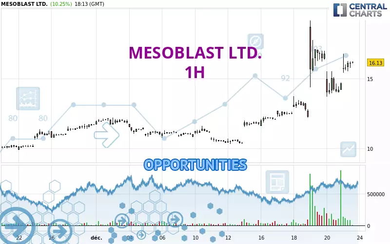 MESOBLAST LTD. - 1H