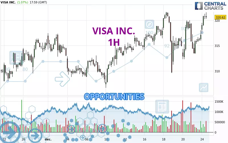 VISA INC. - 1 uur