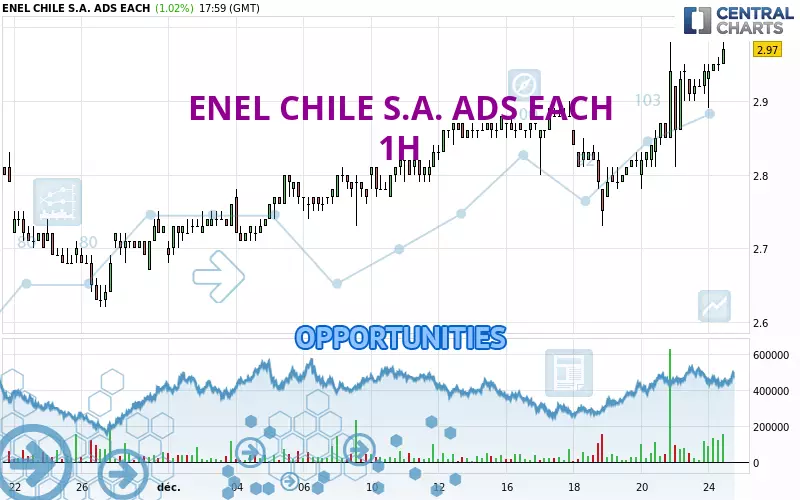 ENEL CHILE S.A. ADS EACH - 1H