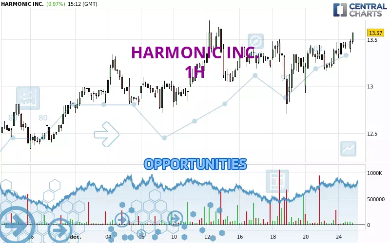 HARMONIC INC. - 1 Std.