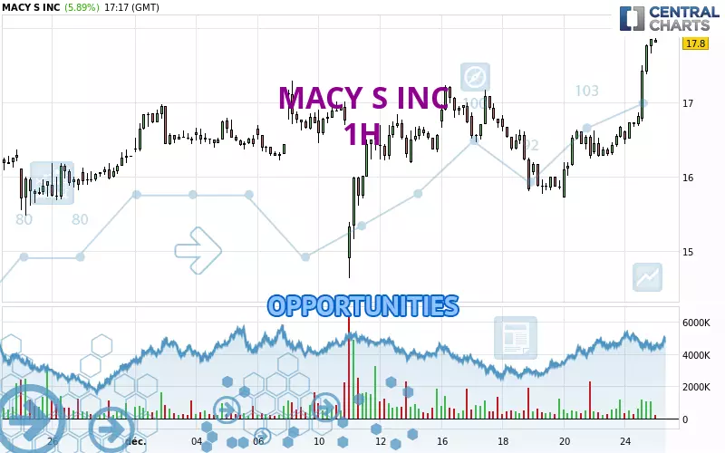 MACY S INC - 1 Std.