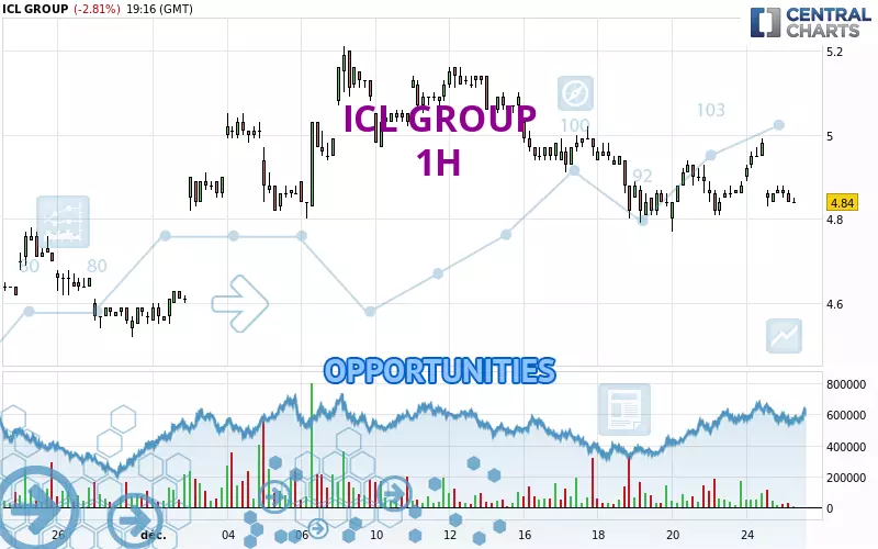 ICL GROUP - 1H