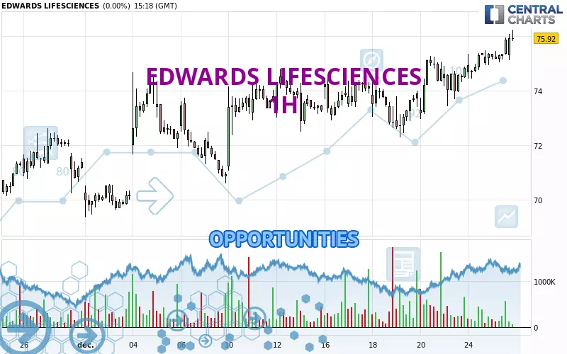 EDWARDS LIFESCIENCES - 1H