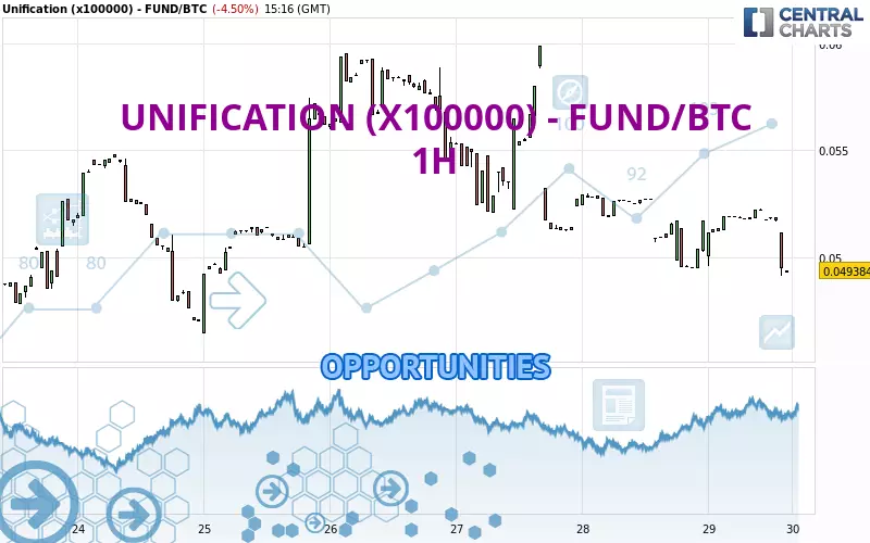 UNIFICATION (X100000) - FUND/BTC - 1H