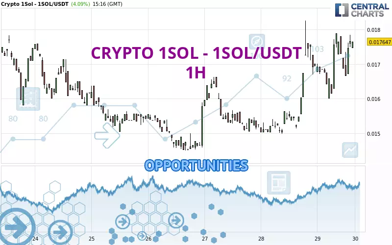 CRYPTO 1SOL - 1SOL/USDT - 1H