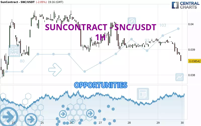 SUNCONTRACT - SNC/USDT - 1H