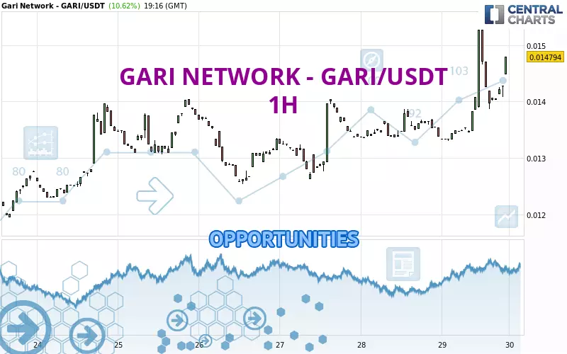 GARI NETWORK - GARI/USDT - 1H