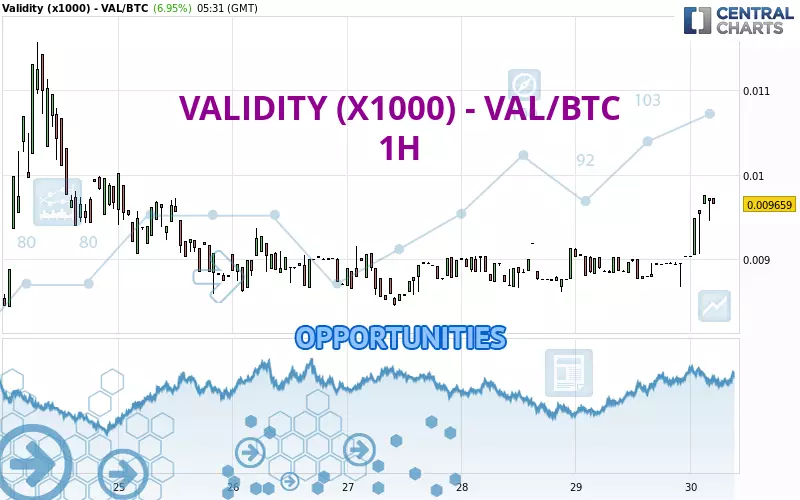 VALIDITY (X1000) - VAL/BTC - 1H