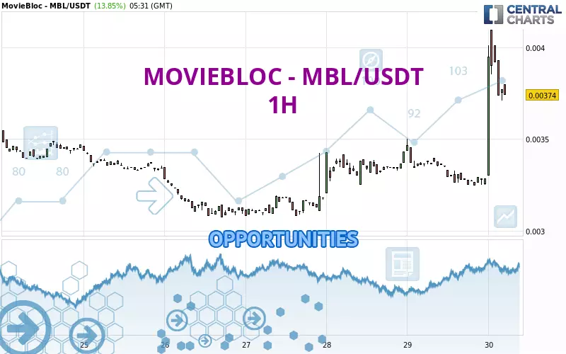 MOVIEBLOC - MBL/USDT - 1H