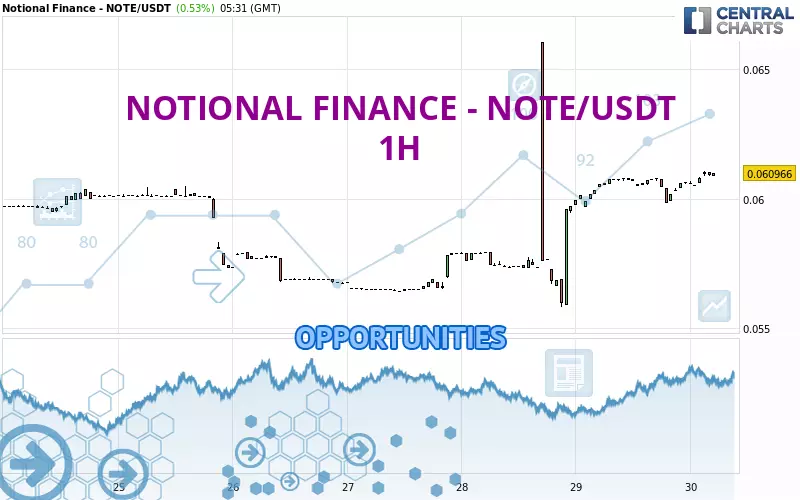 NOTIONAL FINANCE - NOTE/USDT - 1H