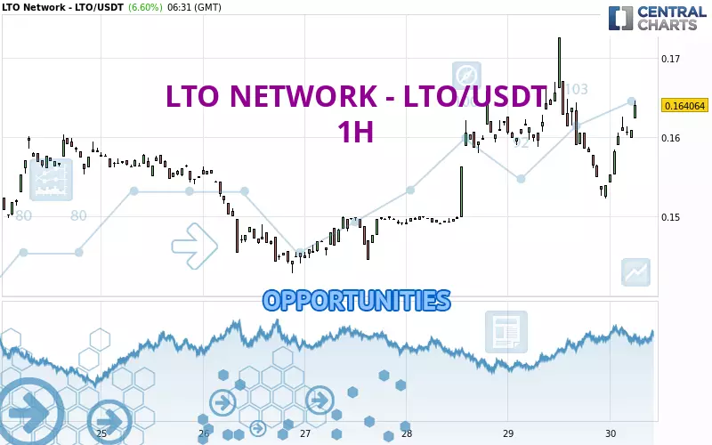 LTO NETWORK - LTO/USDT - 1H