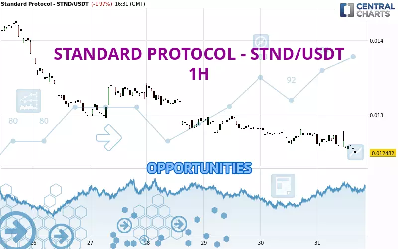 STANDARD PROTOCOL - STND/USDT - 1H