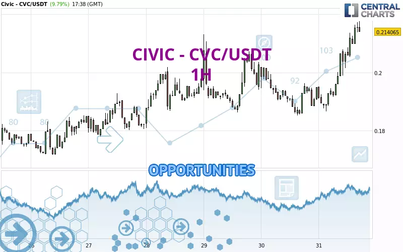 CIVIC - CVC/USDT - 1H