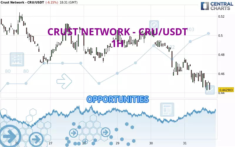 CRUST NETWORK - CRU/USDT - 1H