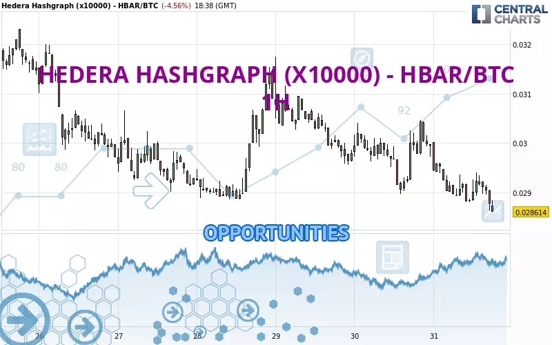 HEDERA HASHGRAPH (X10000) - HBAR/BTC - 1H