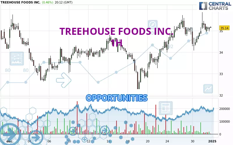 TREEHOUSE FOODS INC. - 1H