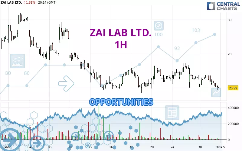 ZAI LAB LTD. - 1 uur