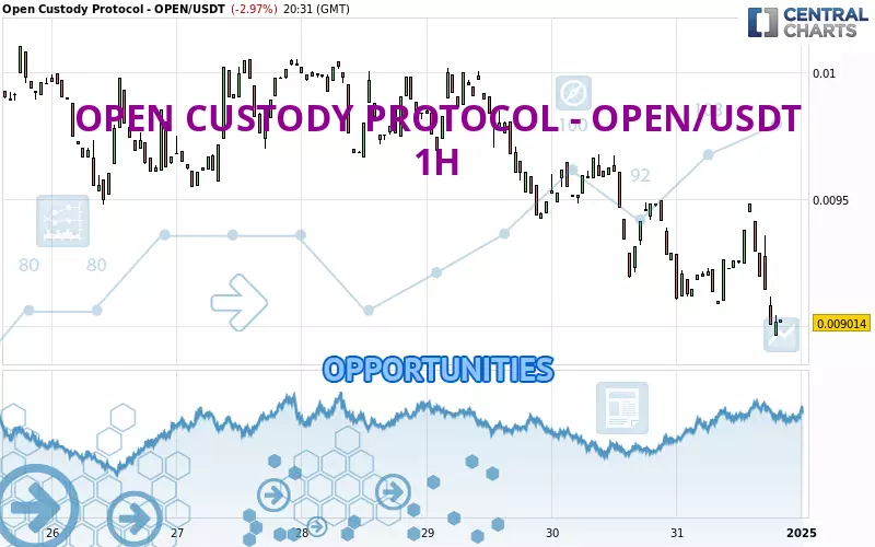 OPEN CUSTODY PROTOCOL - OPEN/USDT - 1H