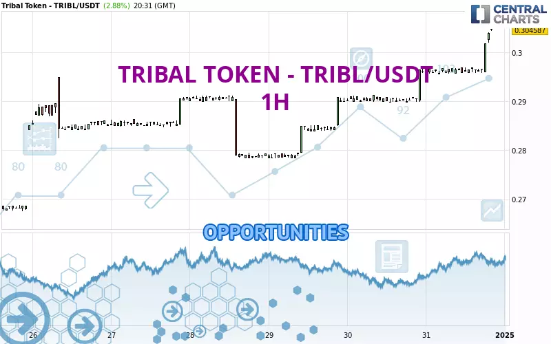 TRIBAL TOKEN - TRIBL/USDT - 1H