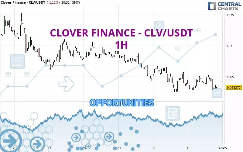 CLOVER FINANCE - CLV/USDT - 1H