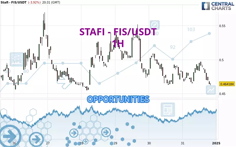 STAFI - FIS/USDT - 1H