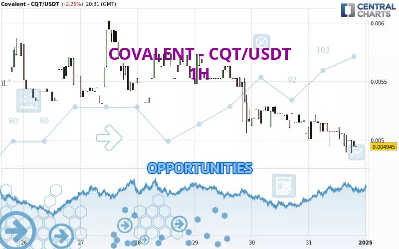 COVALENT - CQT/USDT - 1H