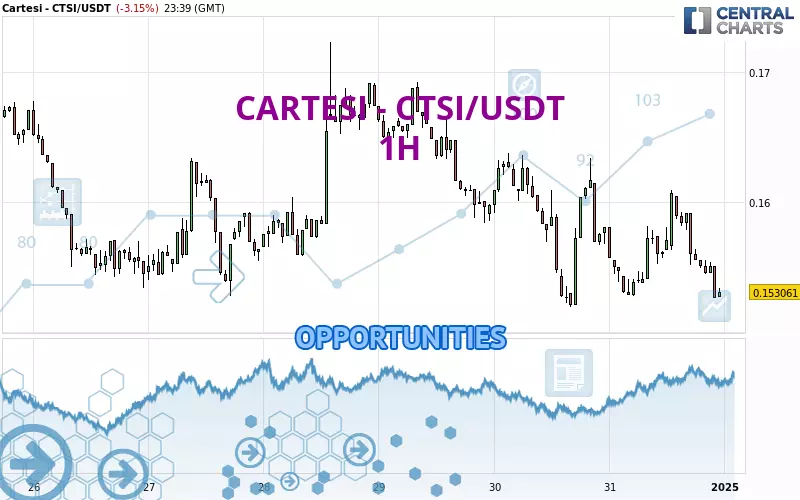 CARTESI - CTSI/USDT - 1H