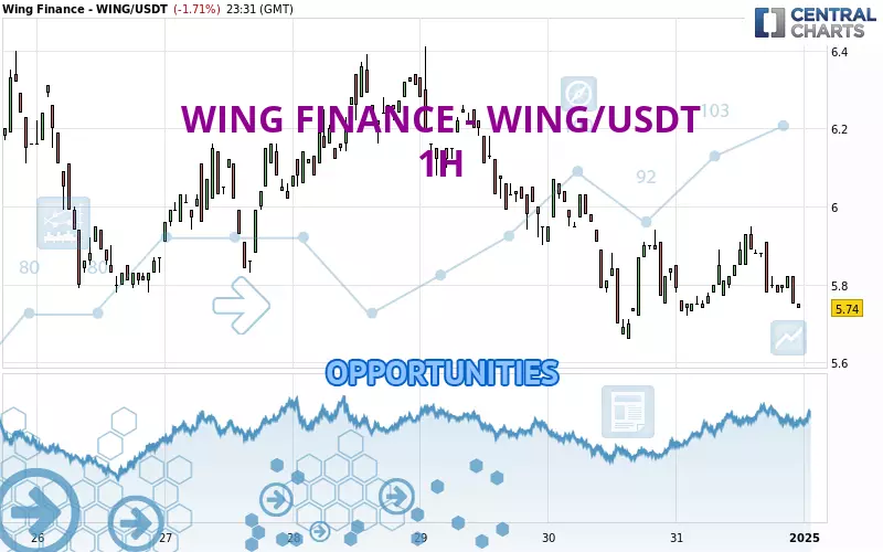 WING FINANCE - WING/USDT - 1H