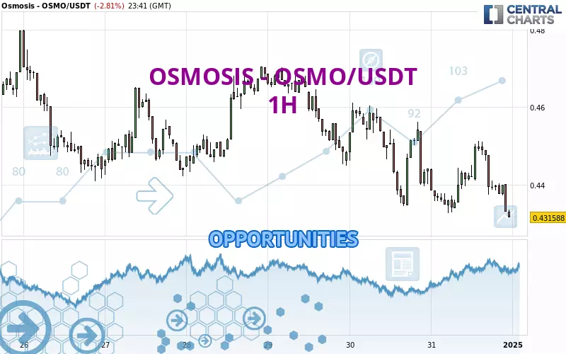 OSMOSIS - OSMO/USDT - 1H