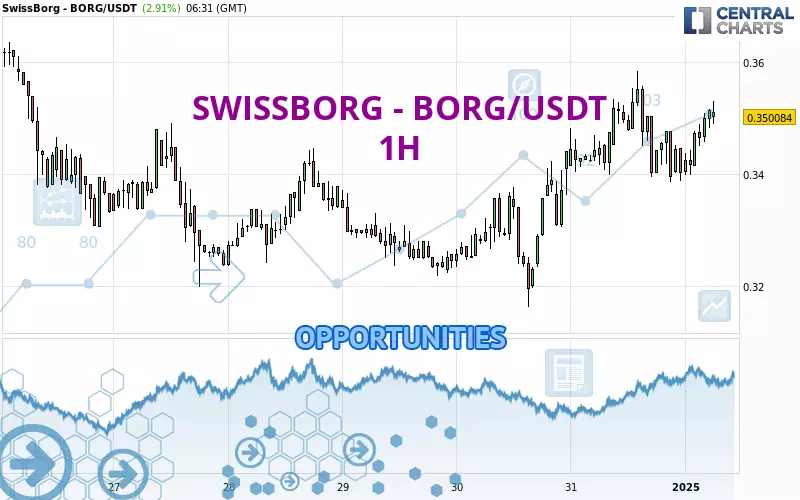 SWISSBORG - BORG/USDT - 1H