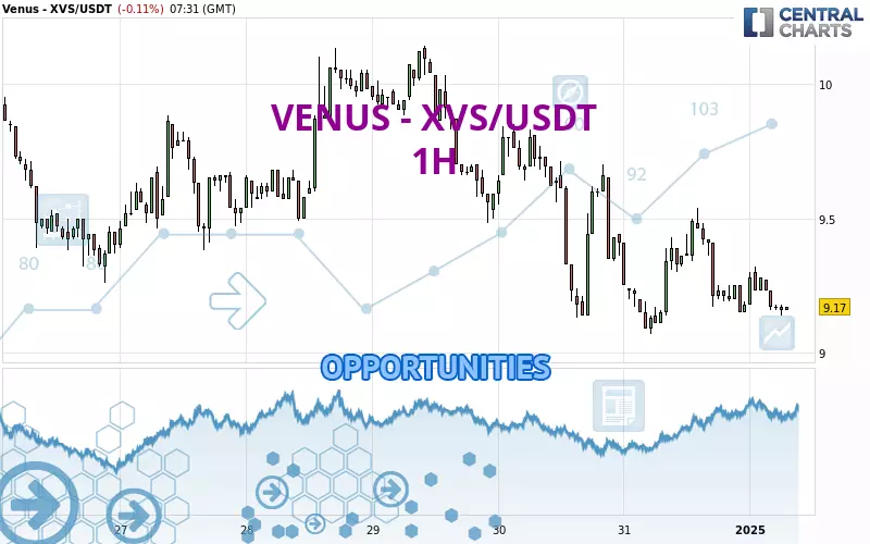 VENUS - XVS/USDT - 1H